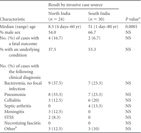 TABLE 1 Demographics and characteristics of invasive cases at the twoIndian study sites