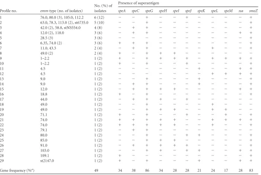 TABLE 2 Superantigen gene proﬁles related to emm subtypes of invasive S. pyogenes isolates
