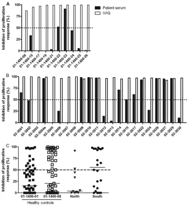FIG 3 Superantigen-neutralizing activity in acute-phase patient sera and in healthy controls