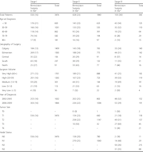 Table 2 Characteristics of stage I, II and III breast cancer patients whose initial surgery was BCS and underwent re-excision