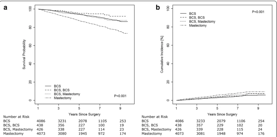 Fig. 2 Kaplan-Meier survival probabilities (a) and cumulative breast cancer mortality (b) by surgery pattern for stage I-III breast cancer patients