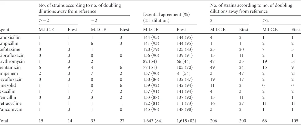 TABLE 2 Essential agreement for M.I.C.E and Etest compared to broth microdilution for 157 strains of staphylococci