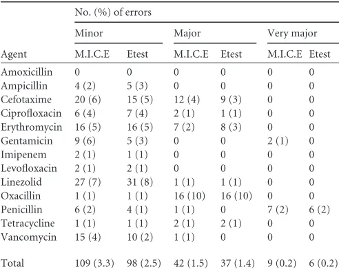 TABLE 4 Essential agreement for M.I.C.E and Etest compared to broth microdilution for 100 enterococcal strains