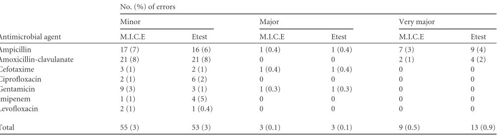 TABLE 6 Combined essential agreement for 325 strains of enterobacterial, Pseudomonas, and Acinetobacter species for M.I.C.E and Etest comparedto broth microdilution