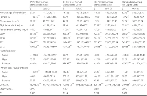 Table 5 Fixed-Effects Model Estimates for Medicare Standardized Costs