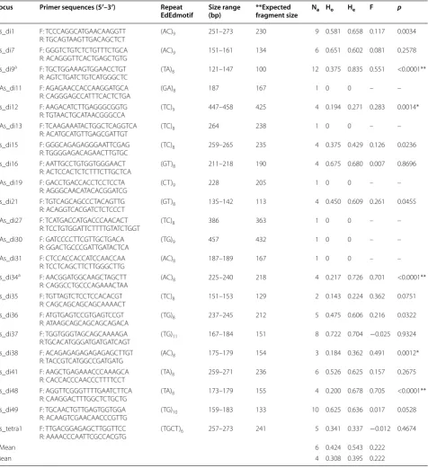Table 1 Primer sequences and descriptions of 22 microsatellite markers developed in Acer saccharum
