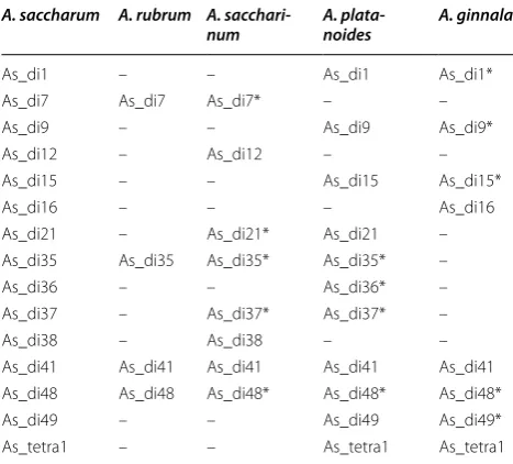 Table 2 Transferability of  Acer saccharumloci to other  microsatellite Acer species