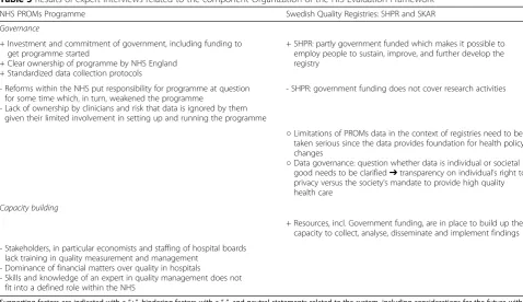 Table 3 Results of expert interviews related to the component Organization of the HIS Evaluation Framework