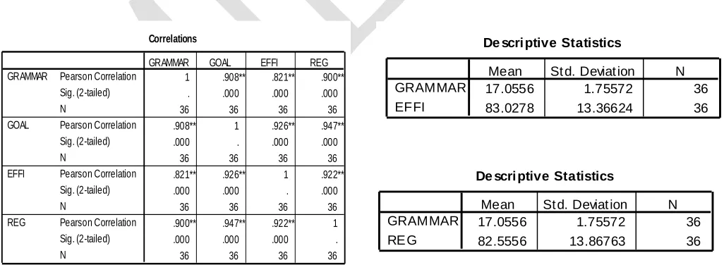 Table 1.  The relationship between grammar achievement and goal- orientation (GOAL), self-regulatory (EFFI) and 