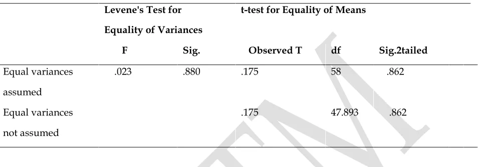 Table 3: Independent samples T-test on pre-test 