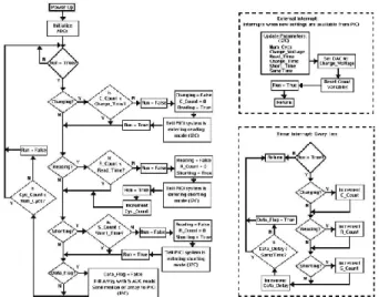 Fig. 4.  Program flow diagram for PICII, the microcontroller  that  directly  controls  data  collection  parameters