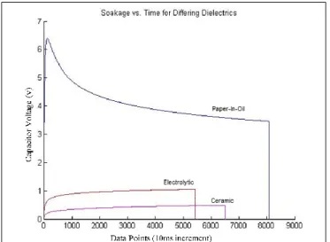 Fig.  6.    Example  data  collected  with  this  system  on  commercial  capacitors  with  differing  dielectric  materials