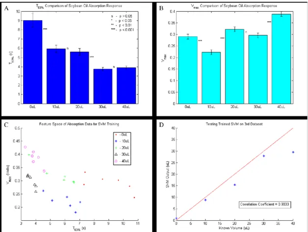 Fig. 7.  (A&amp;B) Summary of means of (A) T 63%  and (B) V max  sample data collected for training the  support vector machine