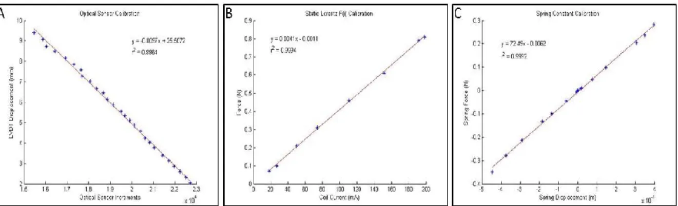 Figure 4. (A) Calibration of the position sensor against the linearly variable differential  transformer (LVDT) (B) Calibration of the Lorentz force generated as coil current is varied