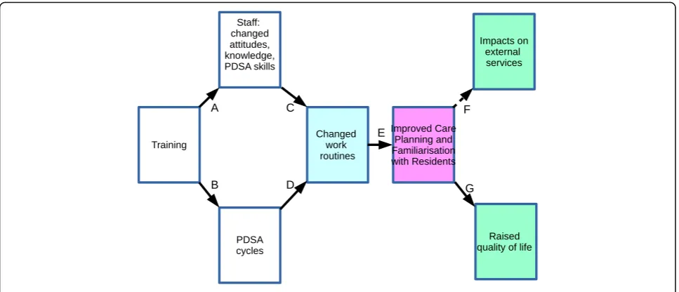 Fig. 2 Revised DLC logic model