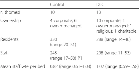 Table 1 Control and DLC sites