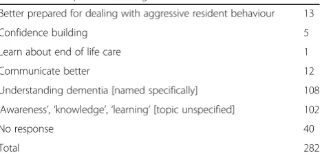 Table 2 Self-reported training outcomes