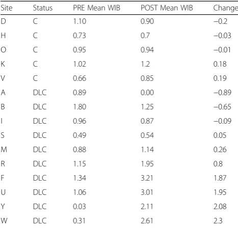 Table 3 WIB score changes