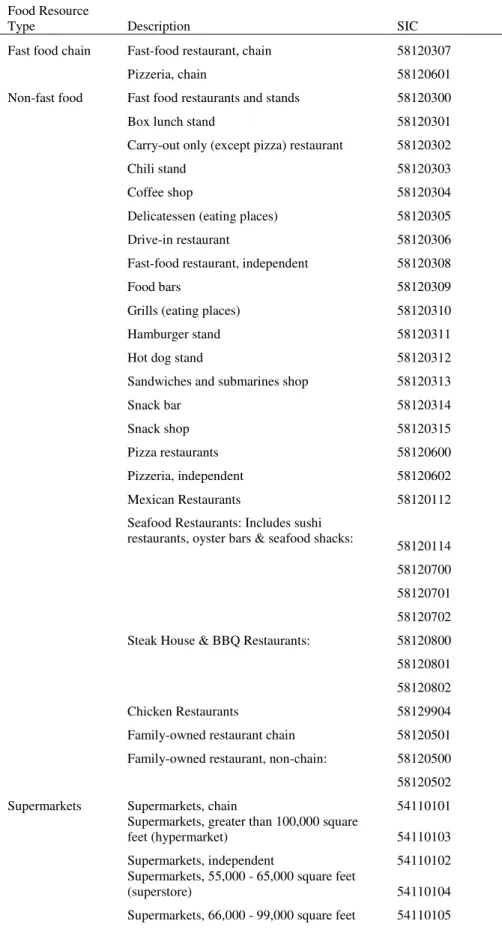 Table 2. Detailed food resource definitions based on 8-digit Standard Industrial Classification (SIC) codes  Food Resource 