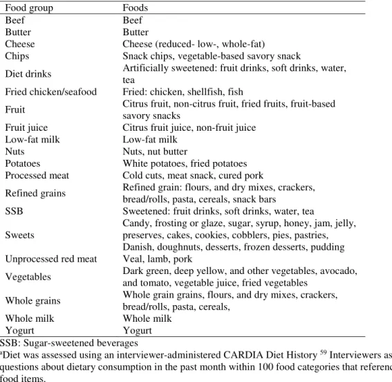 Table 8. Specific Foods a  and Beverages a  Included in Each Food Group b  to Model Latent factors for Hypothesized  Diet Behaviors