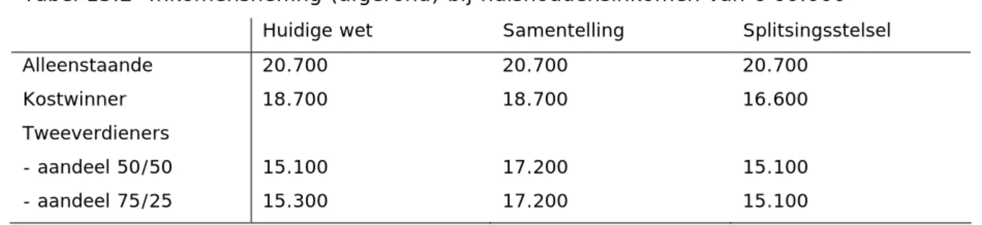 Tabel 13.2  Inkomensheffing (afgerond) bij huishoudensinkomen van € 60.000 