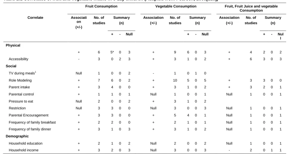 Table 2.1 Correlates of fruit and vegetable intake in 6-11y children (Adapted from Pearson, 2008[115])  