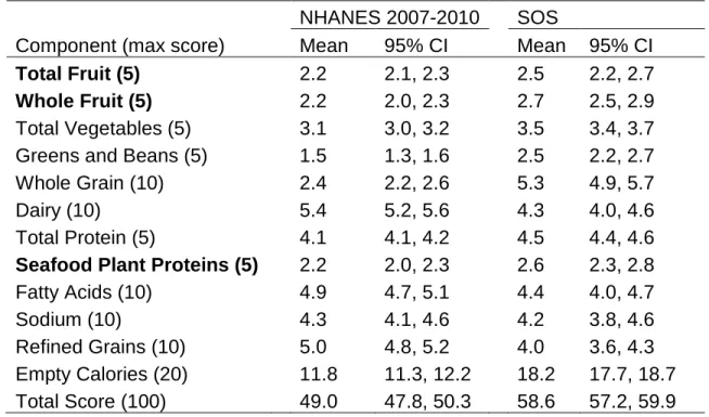 Table 3.4. Mean HEI score by component part for adult women participating in  My Parenting SOS 2009-2011 and those participating in NHANES 2007-2010 