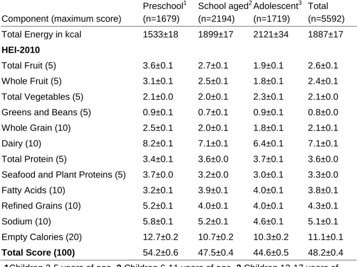 Table 4.1. Mean energy intake and Healthy Eating Index 2010 scores for  American children  
