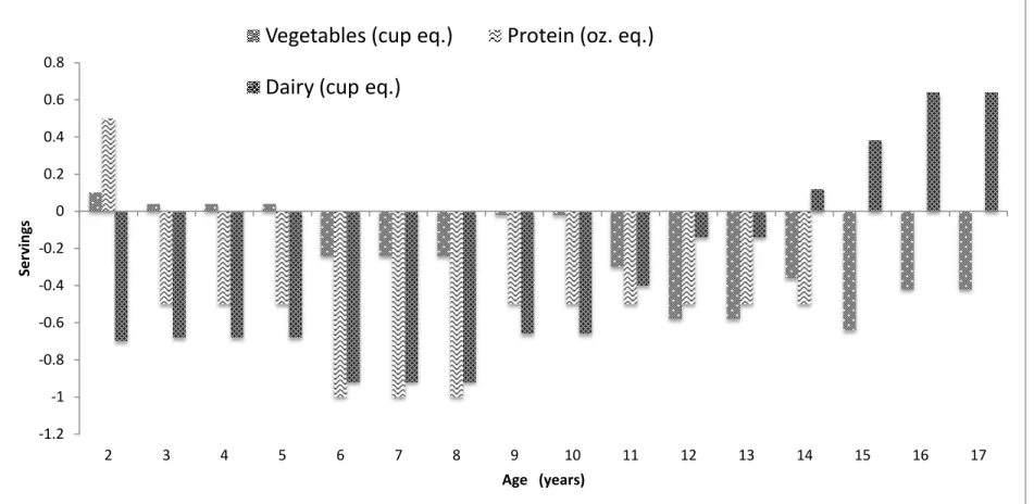 Figure 4.1. Differences between servings required to receive a maximum HEI score compared to Dietary  Guidelines for vegetables, protein and dairy in