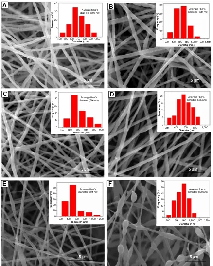 Figure 3 The morphology of electrospun ﬁbers with different HAP contents.Notes: (A) 0%, (B) 10%, (C) 20%, (D) 30%, (E) 40%, and collagen/30% HAP control ﬁbers (F), respectively.Abbreviation: haP, hydroxyapatite.