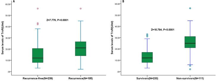 Figure 3: Correlation between the TrxR serum levels and other factors. A. Correlation between the TrxR serum levels and tumor size; B