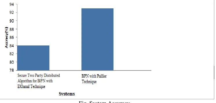 Fig. System Accuracy   