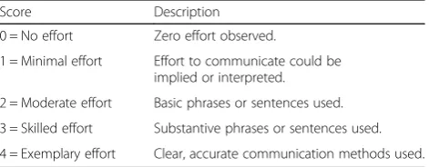 Table 1 Scoring Guide Observer OPTION5 [26