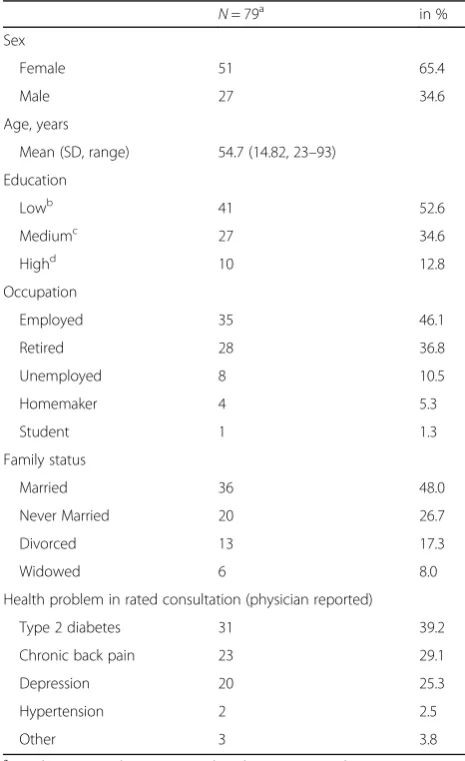 Table 2 Characteristics of the participating patients (N = 79a)