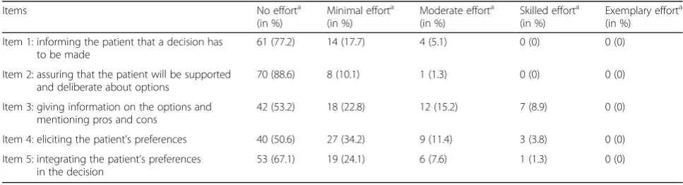Table 4 Item frequencies rater 1