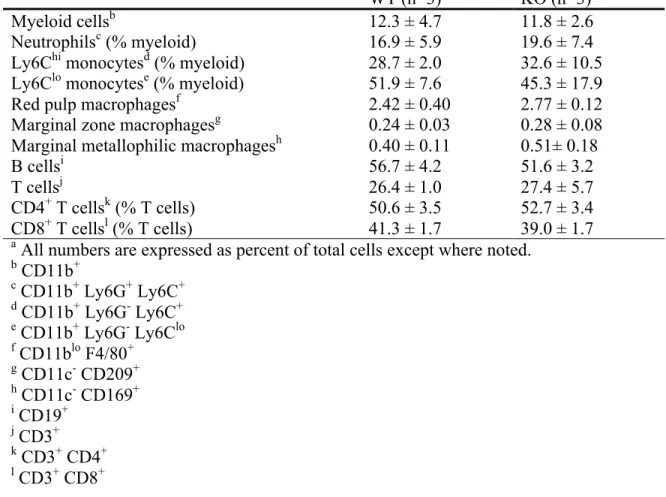 Table 2.1  Cellular composition of the spleen a