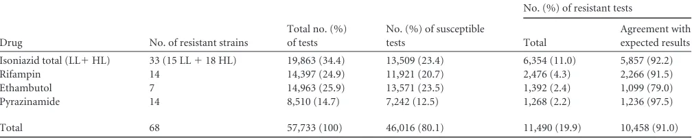 TABLE 1 Numbers of drug susceptibility tests by drug and resulta