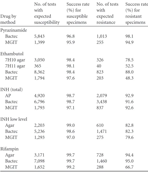 TABLE 3 Success rate of detecting drug resistance or susceptibility asdetermined by the majority result for each druga