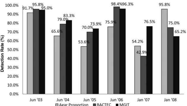 FIG 2 Success rate for 6 strains with low-level INH resistance for which test results were available for all three methods