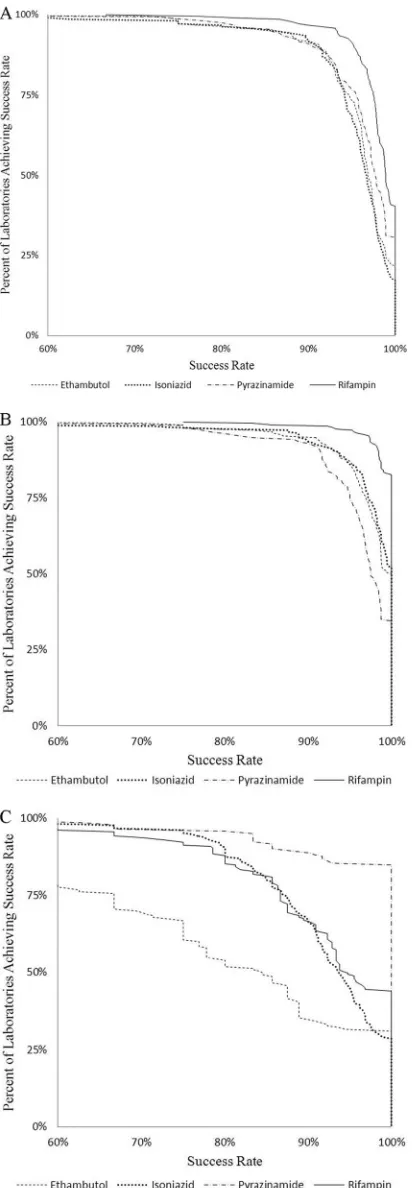 FIG 3 Percent of laboratories achieving success rate in detecting resistanceamong the resistant strains, susceptibility among susceptible strains, and re-sistance and susceptibility for all strains by all laboratories using rapid methodsfor the ﬁrst-line d