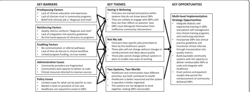 Fig. 2 Summary of PRECEDE barriers identified, emergent themes, and implementation strategies of potential value