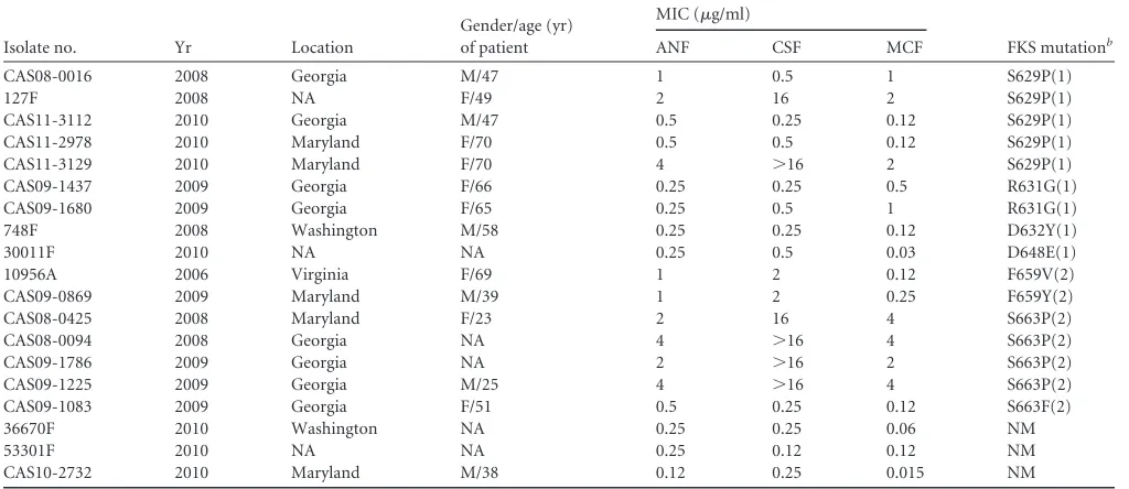 TABLE 2 Comparison of the activities of anidulafungin, caspofungin, and micafungin against ﬂuconazole-resistant isolates oftime periods, 2001 to 2004 and 2006 to 2010 C