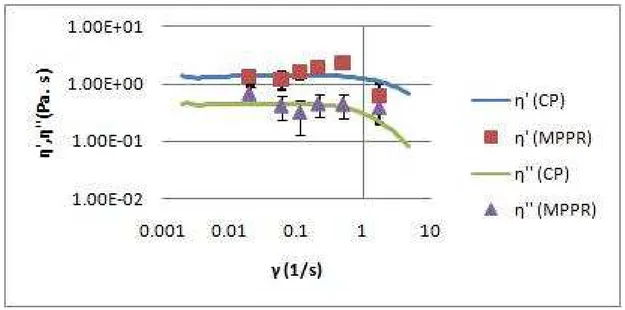 Figure 2.5. Graph of η ′ and η ′′ versus strain rate for the two devices, the cone and plate rheometer and MPPR.