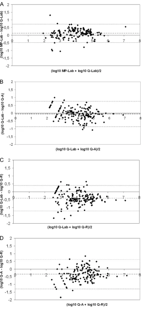 TABLE 3 Mean differences (SD) between EBV DNA loads measured bythe different methods