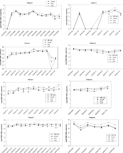 FIG 2 Follow-up, using four different EBV DNA load technologies, for eight patients with various pathologies