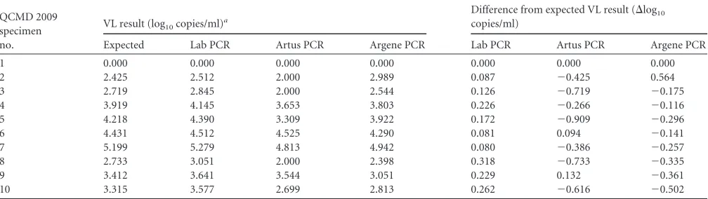 TABLE 4 Quantiﬁcation of EBV DNA loads of QCMD 2009 proﬁciency panel specimens