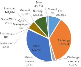 Figure 1: The distribution of electronic health record (EHR)types in the MIMIC-III clinical database.