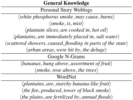 Figure 2: Examples of structured relation triples expressingcommon-sense knowledge.
