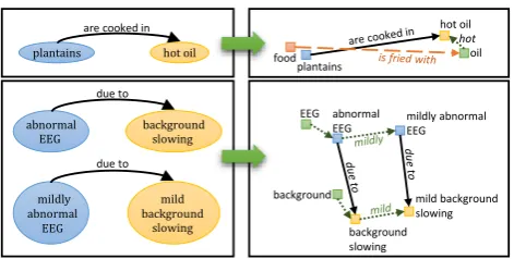 Figure 4: Examples of lexical relations encoded in theknowledge graphs and their representations in the embed-ding space for common-sense knowledge (top) and medicaldomain knowledge (bottom).