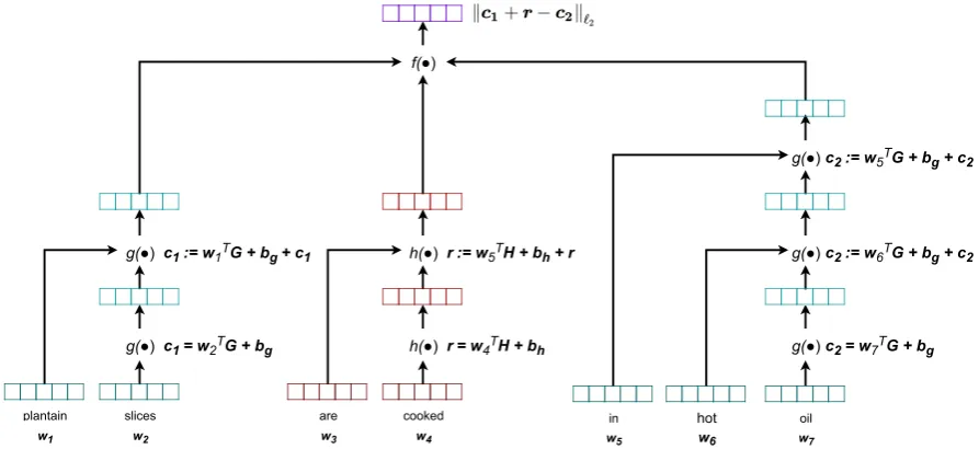 Figure 5: Neural architecture for computing the plausibility of a lexical reltion.
